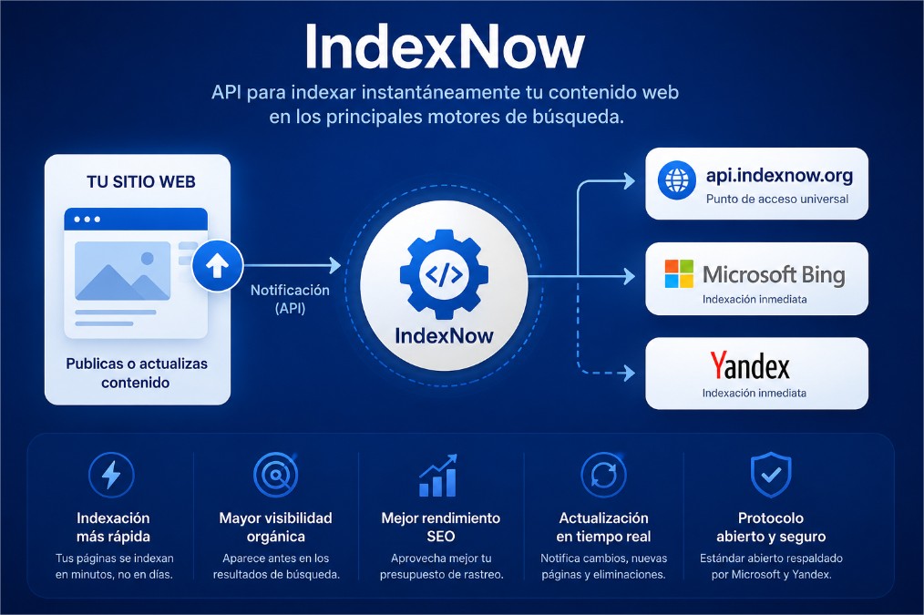 Que es INDEXNOW